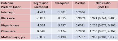 Multiple Logistic Regression Analysis