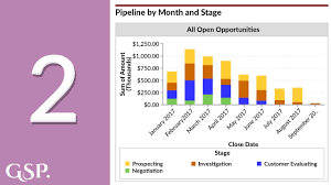 2 Pipeline By Month And Stage Salesforce Dashboard Chart