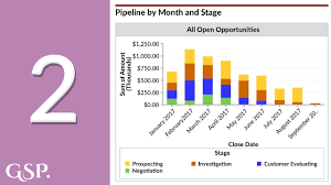 2 pipeline by month and stage salesforce dashboard chart