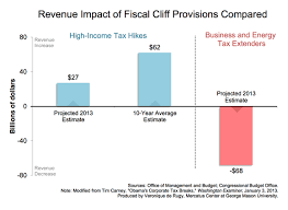 Even In The Best Case Scenario For Tax Collection The Increases In Revenue Are Lower Than The Amount Being Paid Out To Bus Business Tax Big Business Business