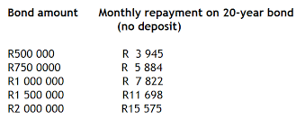 Ndzavi Derrick Cba On Twitter The Gross Monthly Household Income Required To Qualify For A R500 000 Home Loan Has Dropped To R12 921 65 And The Gross Monthly Household Income Required To Qualify For