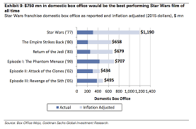 Star Wars Box Office History Business Insider