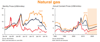 Monetization Options For Emerging And Future Gas Producers