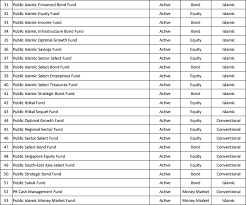 1 foreign exposure is up to 25% of the fund's nav in overseas market. Finance Malaysia Blogspot Update Epf Mis Approved Unit Trust Funds For 2018 2019