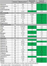 Zeigt sich (sofort oder nach ein paar tagen) kein nesselsuchtartiger ausschlag und keine rötung kann man recht bedenkenlos kuhmilch geben. Folgemilch Sind 2er 3er Und Kindermilch Ungesund