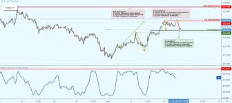 Eurjpy Live Chart Quotes Trade Ideas Analysis And Signals
