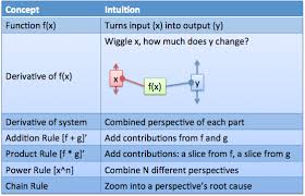 How To Understand Derivatives The Product Power Chain Rules Betterexplained Chain Rule Calculus Product Rule
