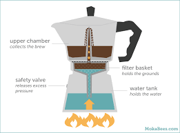 If using a stovetop percolator, place it on a cold burner, and then slowly heat it until it starts perking. How Does A Moka Pot Work And Tutorial On How To Make Mock Pot Coffee Mokapot Parts Moka Pot Moka Moka Pot Coffee