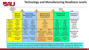 manufacturing readiness level related keywords suggestions