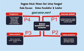 Maka untuk melengkapi topik pembahasan kita kali ini maka, yuk simak ulasan selengkapnya yang ada di bawah ini. Bahan Konduktor Dan Isolator Materi Dan Kunci Jawaban Gurune Net