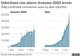 Cases globally surpassed 10 million in late june, but ever since infections have been multiplying faster. 1itnulkvoeu42m