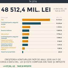 Legea bugetului de stat şi cea a bugetului asigurărilor sociale de stat pentru 2016 au primit, duminică, raport favorabil cu unanimitate de voturi din partea comisiilor reunite de specialitate din parlament, plenul reunit al celor două camere urmând să dea votul final miercuri. Care Sunt Principalele Surse De Venit Ale Bugetului In 2016 Moldstreet