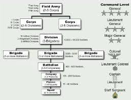 Image Result For Military Organization Chart Army