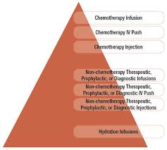 Taking The Sting Out Of Injection And Infusion Coding