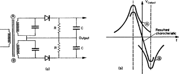 As the input frequency deviates back and forth across the frequency of the tuned circuit an audio signal is created equal to. Discriminators An Overview Sciencedirect Topics