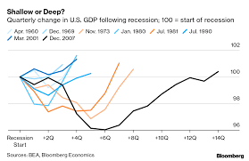 Production as measured by gross domestic product (gdp), employment, investment spending, capacity utilization, household incomes and business profits recession in the early 1970's. U S Recession Model At 100 Confirms Downturn Is Already Here