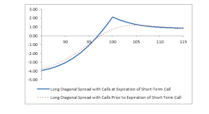 Long Diagonal Spread With Calls Fidelity