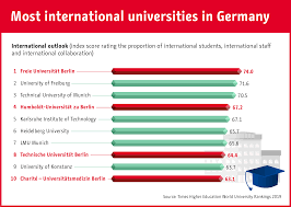 chart the most international universities in germany statista