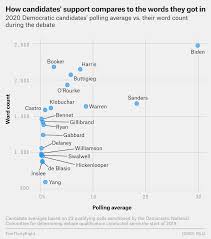 The First Democratic Debate In Five Charts Fivethirtyeight