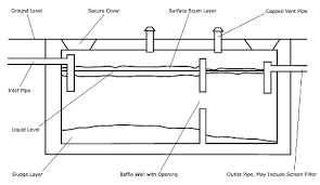 Check spelling or type a new query. Septic Tanks Drainage Fields Lowimpact Orglow Impact Living Info Training Products Services