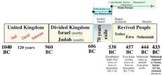 book of nehemiah historical background and timeline chart