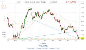 At T Hits 52 Week Low Buyer Beware At T Inc Nyse T