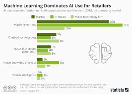 Chart Machine Learning Dominates Ai Use For Retailers