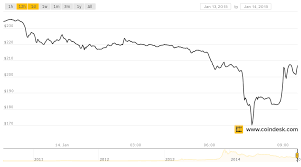 bitcoin price continues to fall breaks 200 mark