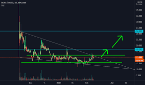 Is bitcoin cash a good investment 2020? Bchabc Tradingview