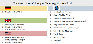 Peter Paul And Mary Chart History