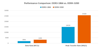 Ddr4 ram provides many improvements from ddr3. Key Difference Between Ddr4 And Ddr3 Ram