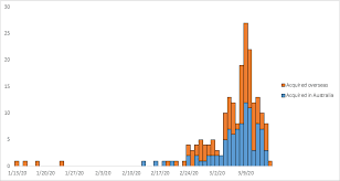 Australia coronavirus update with statistics and graphs: Summary Of The First 200 Cases In Nsw Covid 19 Coronavirus