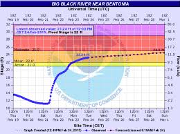 river levels graphs noaa climate gov