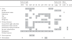 What Unites The Voter Bases Of Populist Parties Comparing The Electorates Of 15 Populist Parties