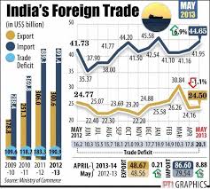 India S Trade Defecit Trading Economy Exports