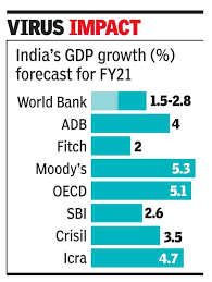 India gdp data live updates: World Bank On India Gdp India S Gdp Growth May Plunge To 1 5 2 8 India Business News Times Of India