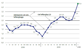 Inflacja konsumencka wyniesie 3,7% w 2020 r., po czym spowolni do 2,7% r/r w 2021 r. Inflacja Wystrzelila W Styczniu Ceny Rosly Najszybciej Od 2011 R