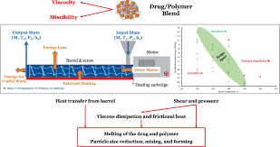 Influence Of Mechanical And Thermal Energy On Nifedipine