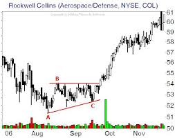 futures markets chart patterns and tbonds outlook