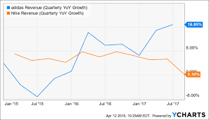 nike is fighting back but adidas is still heating up nike