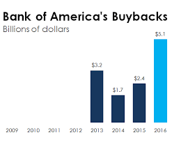 How Much Stock Does Bank Of America Buy Back Each Year