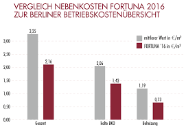 Im schnitt zahlen deutsche mieter monatlich 0,16 euro je quadratmeter als nebenkosten für einen aufzug. Betriebskosten Und Mieten Ratgeber Fortuna Wohnungsunternehmen Eg
