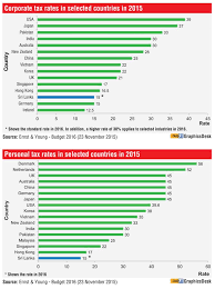 Maybe you would like to learn more about one of these? 2016 Budget Puts Sl S Income Tax Best In The World Daily Ft