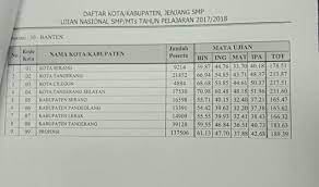 Maybe you would like to learn more about one of these? Peringkat Hasil Un Smp Di Provinsi Banten 2017 2018 Virtual Pendampingan