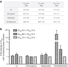 Cortisone shots are a popular treatment for back pain and other types of chronic pain, but they come with a long list of dangerous side effects. Arylmethylamino Steroids As Antiparasitic Agents Nature Communications