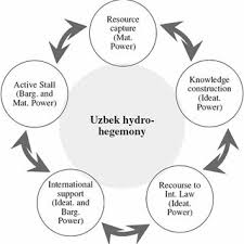 The second is the idea that hegemony involves the exercise of some form of leadership. Pdf Reconceptualizing Hegemony The Circle Of Hydro Hegemony
