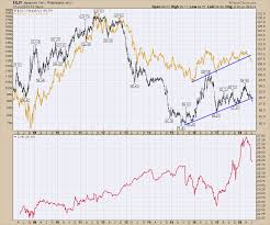 Why Gold Can Trade A Lot Lower Dont Ignore This Chart