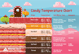 temperature is the key to candy making madgetech