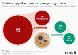 Chart Shrink Wrapped Our Products Are Getting Smaller