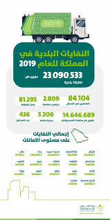 أعلنت وزارة الشؤون البلدية والقروية تعديل أنظمة الارتدادات القائمة للمباني السكنية (الفلل) للدور الأرضي فقط في المخططات السكنية المعتمدة بحيث تكون نسبة البناء في الدور الأرضي 70% ( كحد أقصى ) من مساحة الأرض تشمل (مبنى الفيلا). ÙˆØ²Ø§Ø±Ø© Ø§Ù„Ø´Ø¤ÙˆÙ† Ø§Ù„Ø¨Ù„Ø¯ÙŠØ© ÙˆØ§Ù„Ù‚Ø±ÙˆÙŠØ© ØªØ±ÙØ¹ Ø£ÙƒØ«Ø± 23 Ù…Ù„ÙŠÙˆÙ† Ø·Ù† Ù†ÙØ§ÙŠØ§Øª Ø¨Ù„Ø¯ÙŠØ© Ø§Ù„Ø¹Ø§Ù… Ø§Ù„Ù…Ø§Ø¶ÙŠ ØµØ­ÙŠÙØ© Ù‡Ø§Ù… Ø§Ù„Ø¥Ù„ÙƒØªØ±ÙˆÙ†ÙŠØ© Ham News